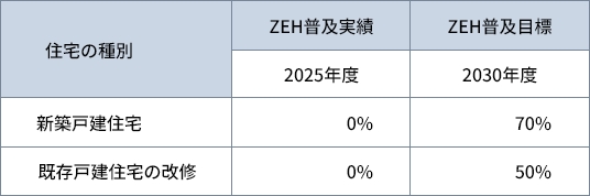 ZEH普及実績